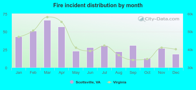 Fire incident distribution by month