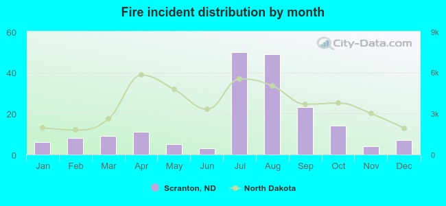 Fire incident distribution by month