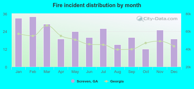 Fire incident distribution by month