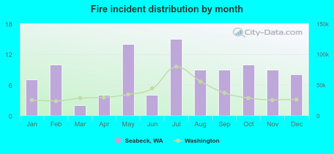 Fire incident distribution by month