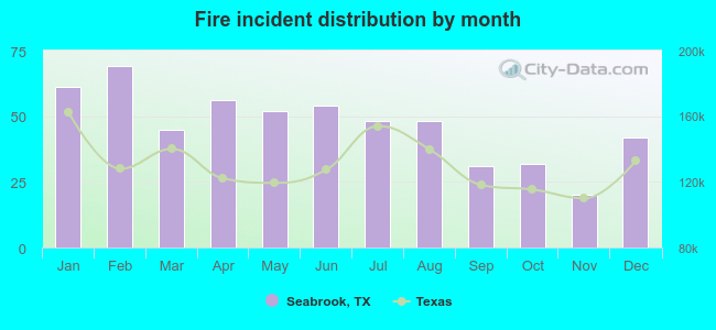 Fire incident distribution by month