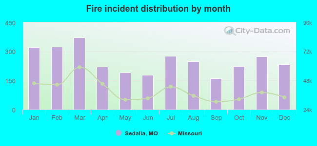 Fire incident distribution by month