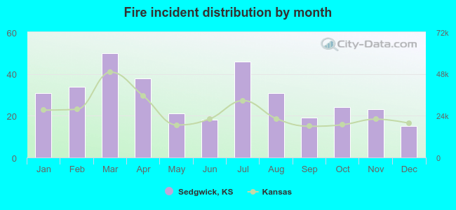 Fire incident distribution by month