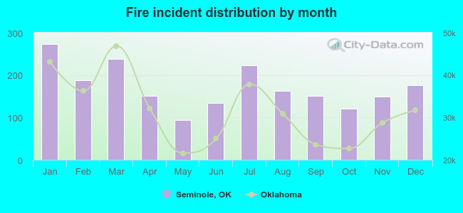 Fire incident distribution by month