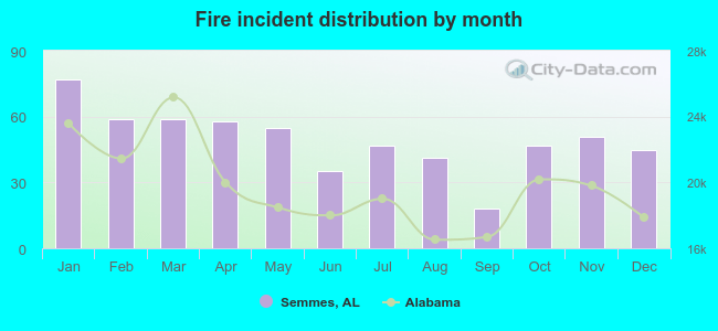 Fire incident distribution by month