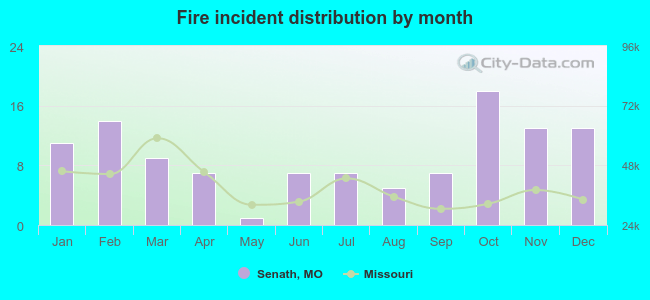 Fire incident distribution by month