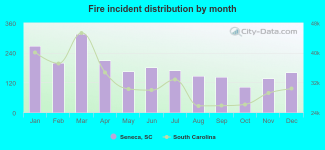 Fire incident distribution by month