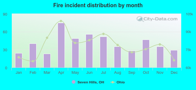 Fire incident distribution by month