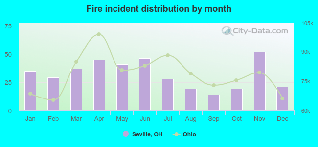 Fire incident distribution by month