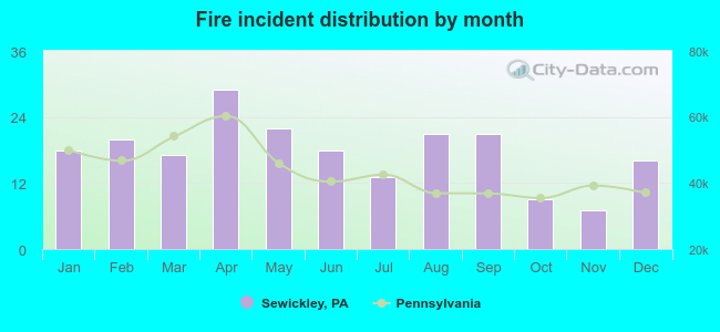 Fire incident distribution by month