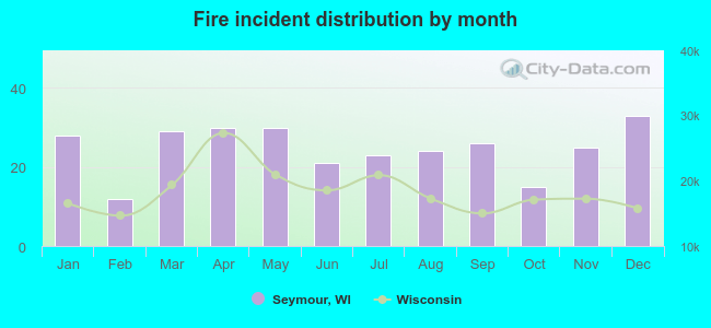 Fire incident distribution by month