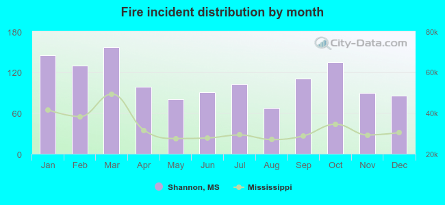 Fire incident distribution by month