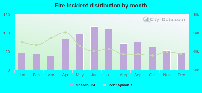 Fire incident distribution by month