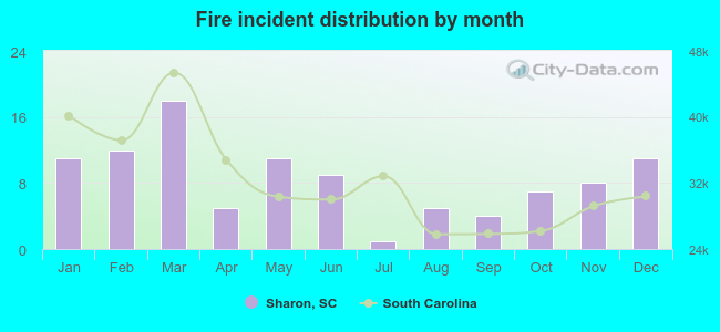 Fire incident distribution by month