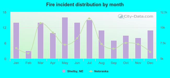 Fire incident distribution by month