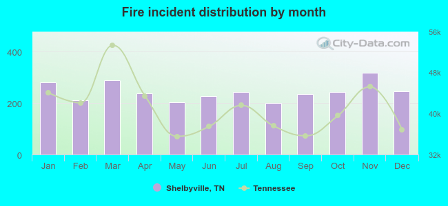 Fire incident distribution by month