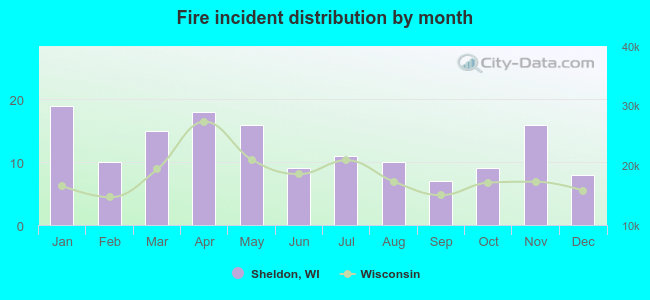 Fire incident distribution by month