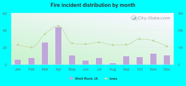 Fire incident distribution by month