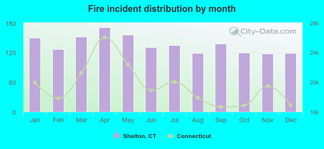 Fire incident distribution by month