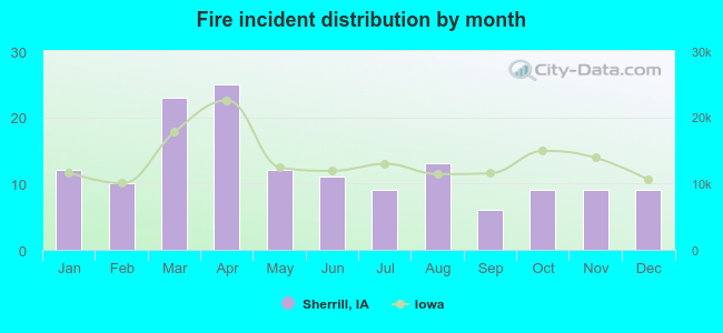 Fire incident distribution by month