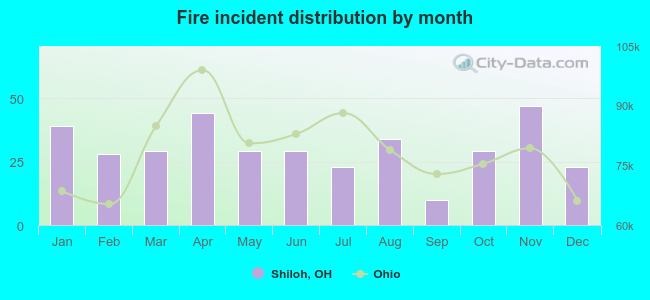 Fire incident distribution by month