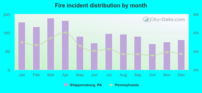 Fire incident distribution by month