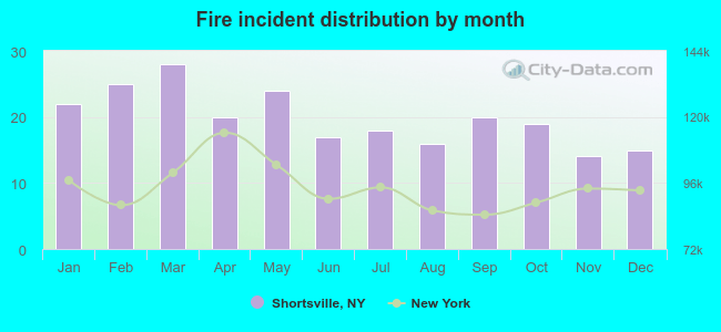 Fire incident distribution by month