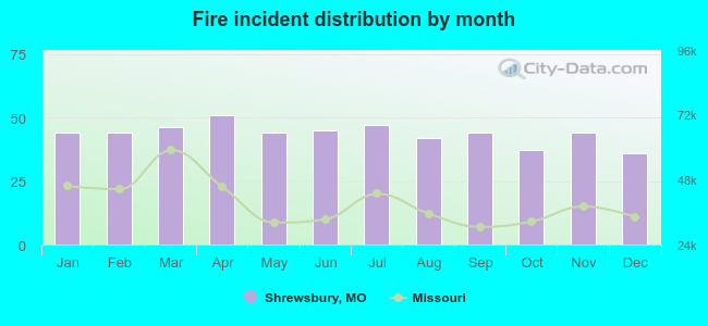 Fire incident distribution by month