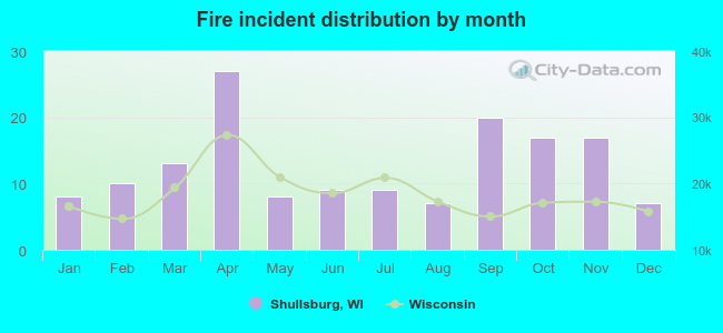 Fire incident distribution by month