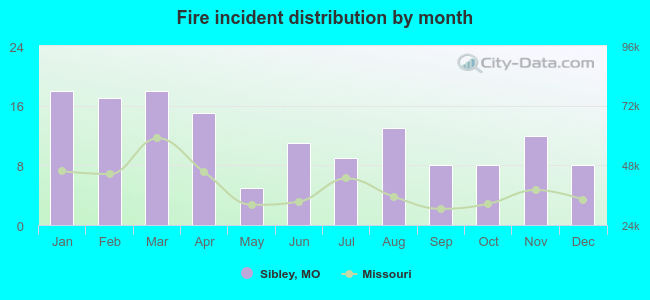 Fire incident distribution by month