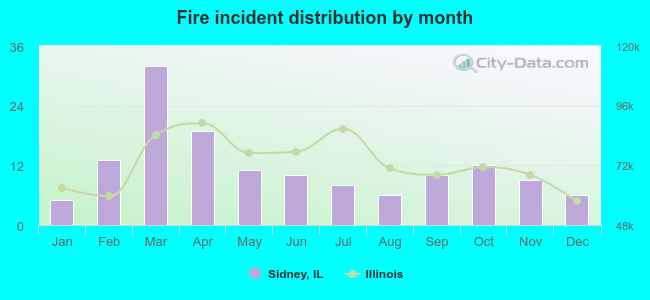 Fire incident distribution by month