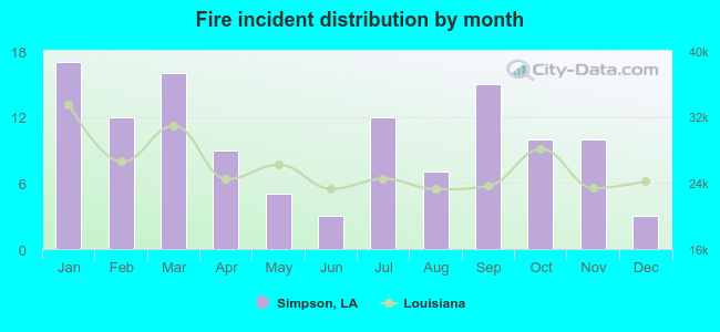 Fire incident distribution by month