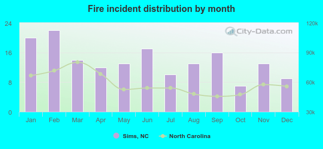 Fire incident distribution by month