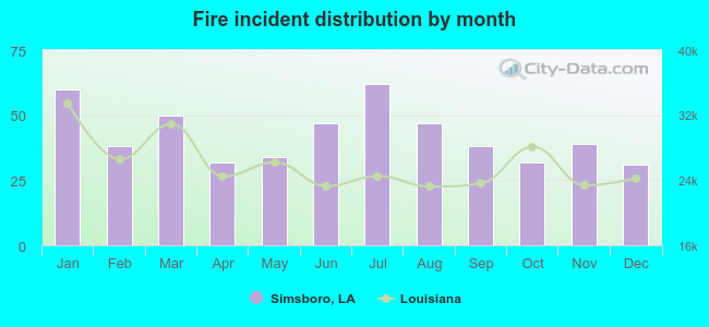 Fire incident distribution by month