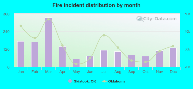 Fire incident distribution by month