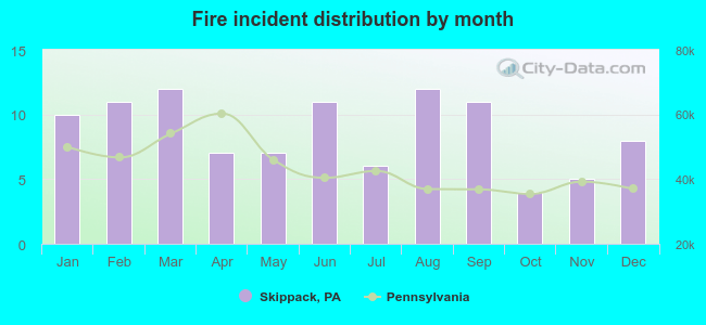 Fire incident distribution by month