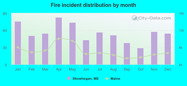 Fire incident distribution by month