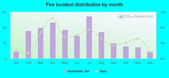 Fire incident distribution by month