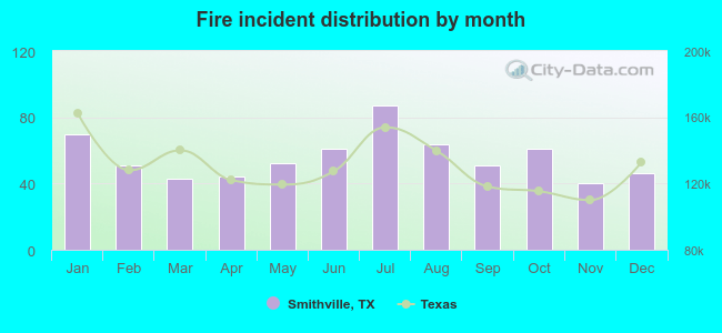 Fire incident distribution by month