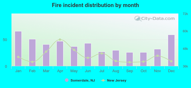 Fire incident distribution by month