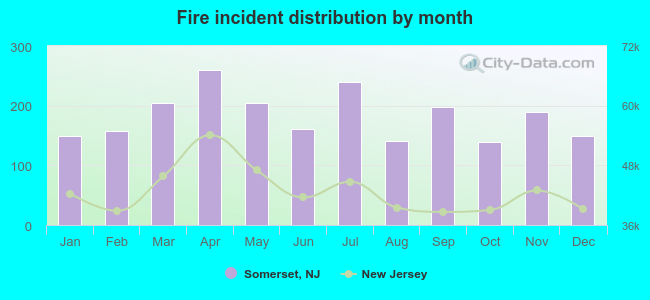 Fire incident distribution by month