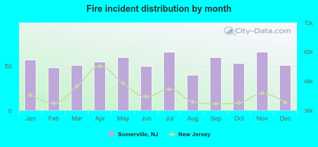 Fire incident distribution by month