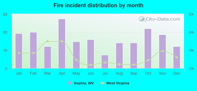 Fire incident distribution by month