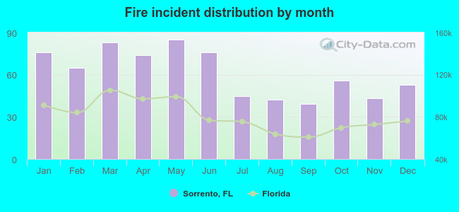 Fire incident distribution by month