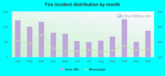 Fire incident distribution by month