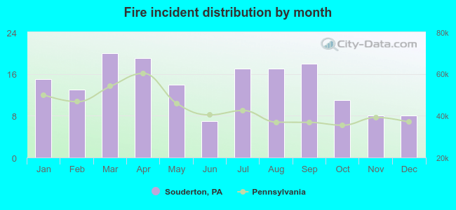 Fire incident distribution by month