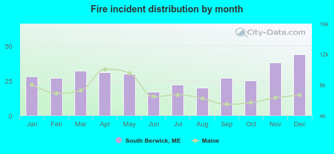 Fire incident distribution by month