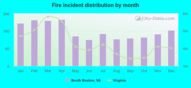 Fire incident distribution by month