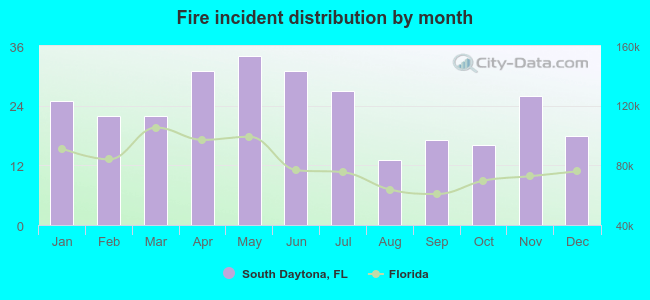 Fire incident distribution by month