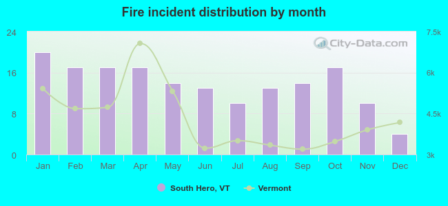 Fire incident distribution by month